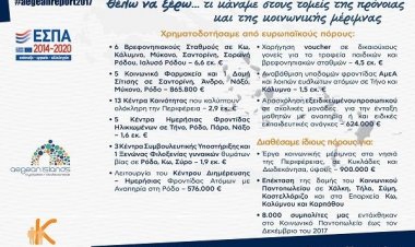 Πρόνοια και κοινωνική μέριμνα: Ισχυρό δίχτυ προστασίας για τις ευάλωτες κοινωνικές ομάδες των νησιών