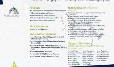 Αθλητισμός: Μεγάλες, διεθνείς διοργανώσεις, προσέλκυση αθλητικού τουρισμού και βελτίωση αθλητικών εγκαταστάσεων στα νησιά