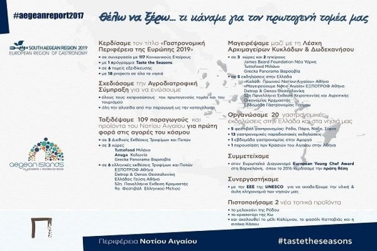 Πρωτογενής τομέας: Δίπλα στη βαριά βιομηχανία του τουρισμού, με στρατηγικό πλάνο ανάπτυξης και εξωστρέφεια