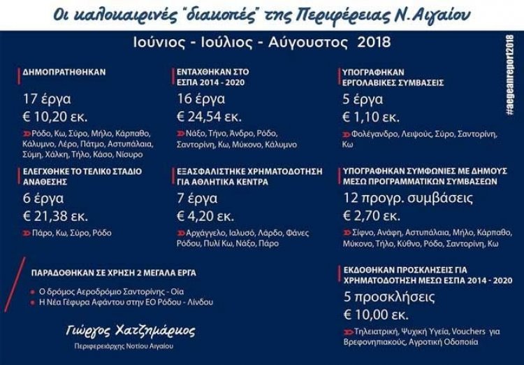 Οι καλοκαιρινές «διακοπές» της Περιφέρειας Νοτίου Αιγαίου