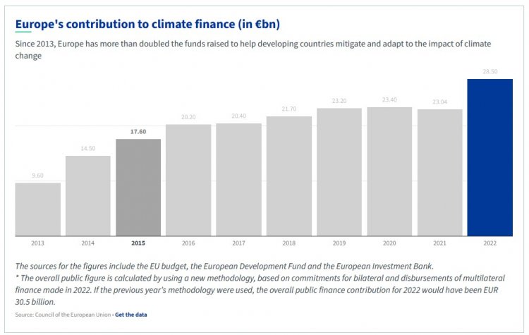 Climate finance: Council of the EU approves 2022 international climate finance figures